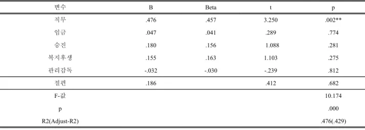 Table 6. Regression Analysis on Factors Affecting the Job Satisfaction and Turnover Intention