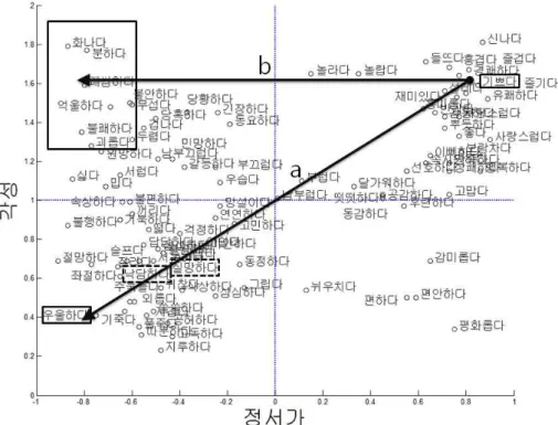 그림 1. 한국어 정서 단어의 정서가, 각성 차원 분포 을 경우 정서 단어의 극성의 값을 단순히 반전시켰다. 그러나 단순 반전만으로는한계가 있다. 예를 들어 ‘행복하다’는 강한 긍정의 의미이지만 부정형인 ‘행복하지않다’가 ‘행복하다’와 같은 값을 가지면서 강한 부정의 의미는 아니다