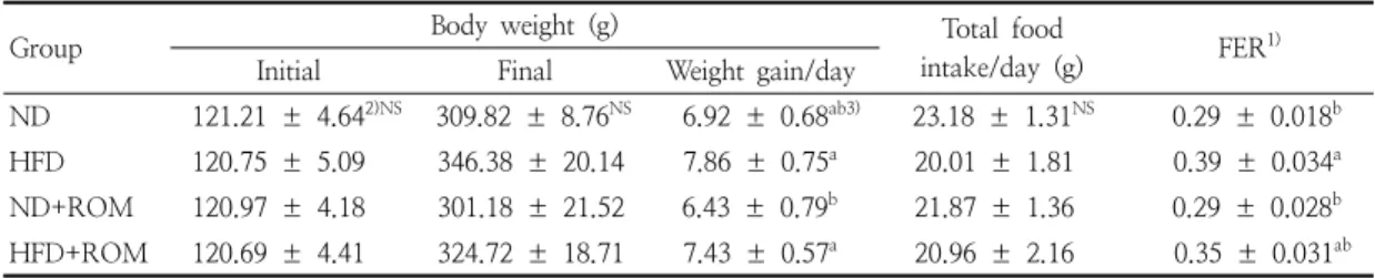 Table  3.  Body  weights,  food  intakes  and  food  efficiency  ratios  in  rats  fed  high  fat  diet  containing  Rubus  oldhamii  Miq 