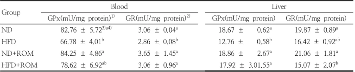 Table  6.  Antioxidant  enzyme  activity  in  blood  and  liver  in  rats  fed  high  fat  diet  containing  Rubus  oldhamii  Miq 