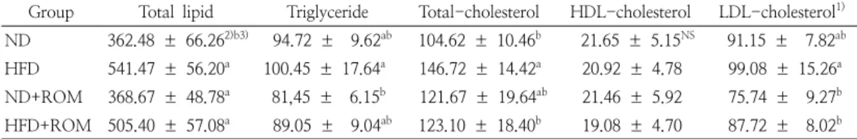 Table  8.  Contents  of  total  lipid,  triglyceride,  total  cholesterol,  HDL-cholesterol,  LDL-cholesterol  in  the  serum  of  rats  fed  high  fat  diet  containing  Rubus  oldhamii  Miq 