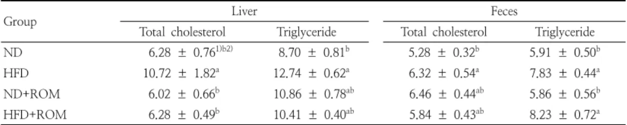 Table  9.  Effect  of  water  extract  on  liver  and  feces  lipid  contents  in  rats  fed  high  fat  diet  containing  Rubus  oldhamii  Miq 