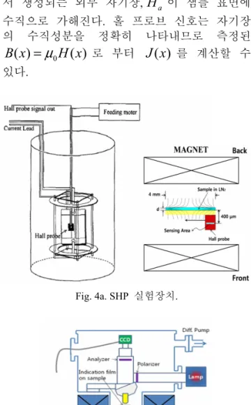 Fig. 3. SmBCO CC와 YBCO CC에서  임계밀도의  자기 장의존성   비교(77[K]에서  측정).  자기장의  크기가 1000[G] 이하일  때 SmBCO  CC의  임계전류가  자기장에  대하여  더  급격히  감소함을  알  수  있다