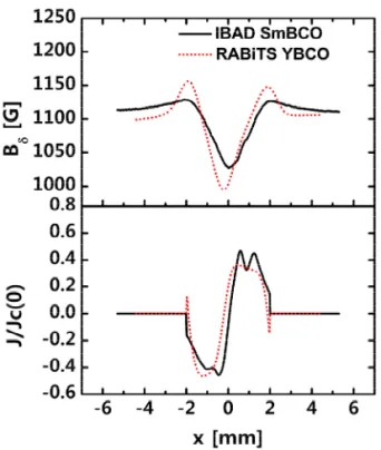 Fig. 6 (위)는 YBCO CC와 SmBCO CC에  대하 여 SHP방법으로  측정한  자기장  분포( B x δ ( ) )  이다. MO측정결과인 Fig