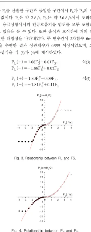 Fig.  3.  Relationship  between  PL  and  FS. 