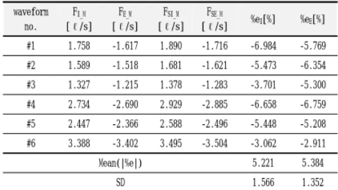 Table  1.  Comparison  between  the  standard  and  the  measured  volumes waveform no