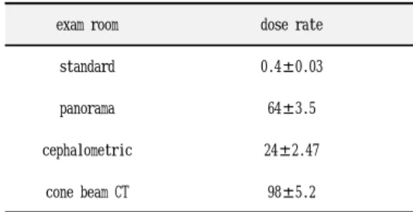 Table  1.  Exposure  factors  of  dental  radiography