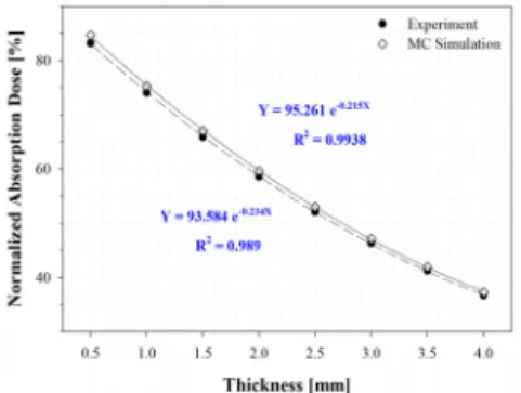 Fig.  3.  Normalized  Absorption  dose  as  a  function  of  thickness  for  filter.