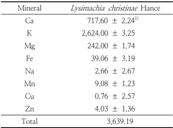 Table  11.  Contents  of  minerals  in  Lysimachia  christinae   Hance (mg/100g) Ⅳ.  요약  및  결론 본 연구는 꿀풀과 식물인 금전초와 박하의 항산화 성분과  항산화능을  측정하여  비교한  후,  항산화능이  뛰어난  금전초의  영양성분을  분석하였다