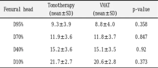 Fig.  4.  (Dose  volume  histogram,  DVH)  D  %,  dose  to  %  of  volume  (Unit  :  Gy) VMAT,  volumetric  modulated  arc  therapy.