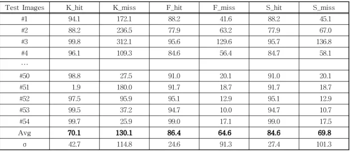 Table 4. The matching ratio for Liew's CIELabUV case