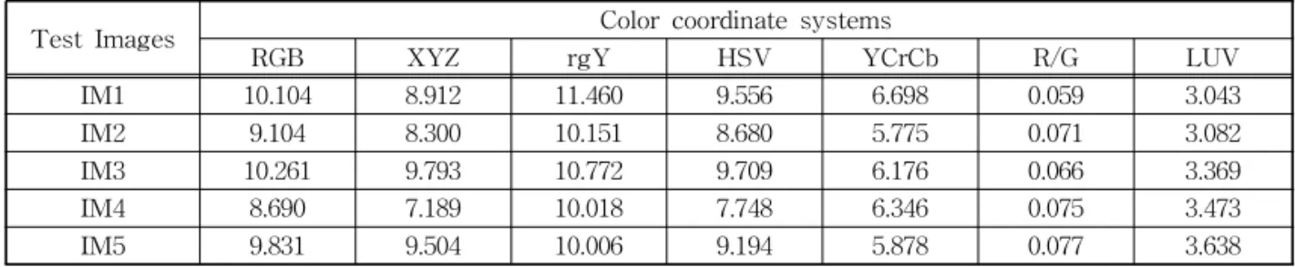 Table 2. The matching rate for color coordinate systems