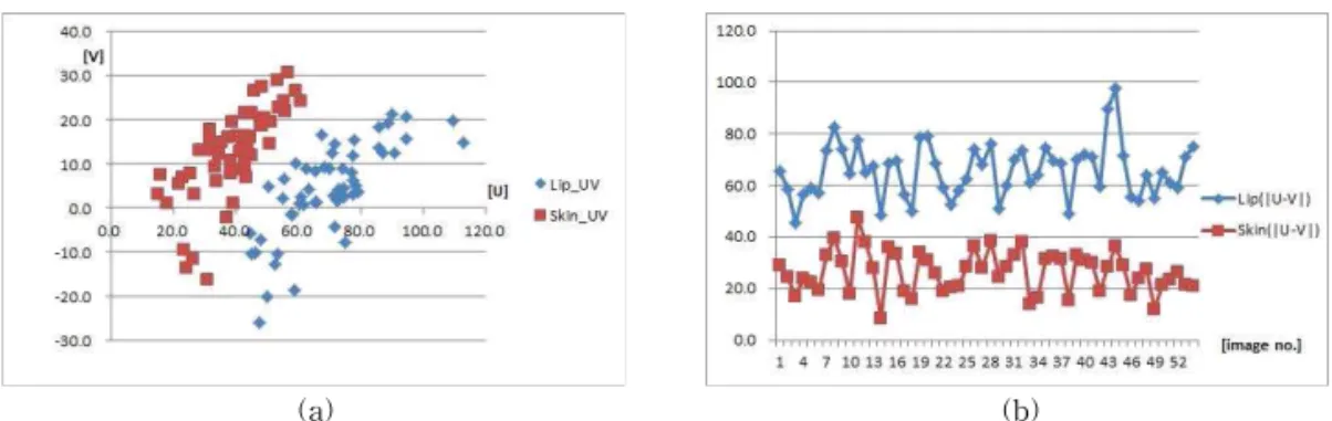 Fig. 5. U-V distribution and graph for the lips and skin samples. (a) UV distribution (b) |U-V| values.