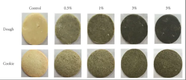 Table  5.  Colorimetric  characteristic  of  cookies  prepared  with  different  levels  of  Taraxacum  coreanum powder