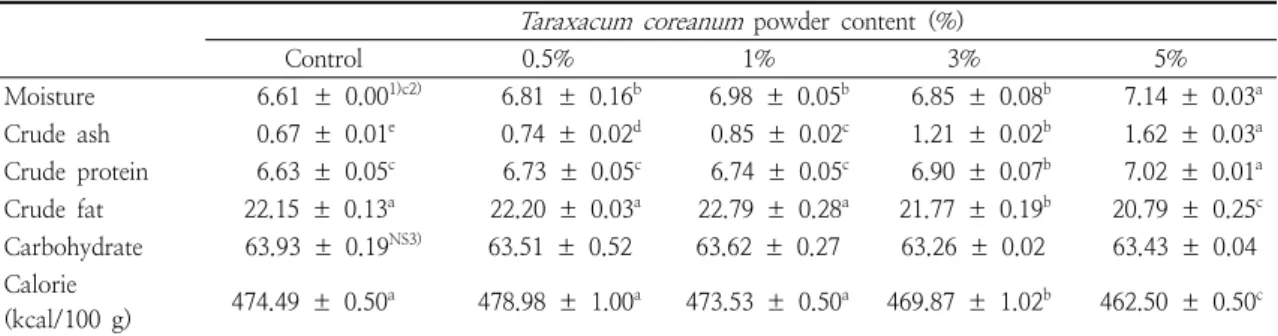 Table  2.  Proximate  compositions  of  the  cookies  prepared  with  different  levels  of  Taraxacum  coreanum powder
