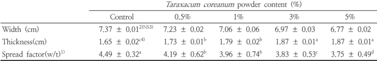 Table  4.  pH  value  of  cookies  dough  prepared  with  different  levels  of  Taraxacum  coreanumTaraxacum  coreanum  powder  content  (%)