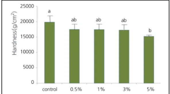 Fig.  3.  Density  of  cookies  dough  prepared  with different  levels  of  Taraxacum  coreanum powder