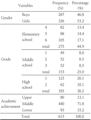 Table  1.  Subjects’  demographic  characteristics
