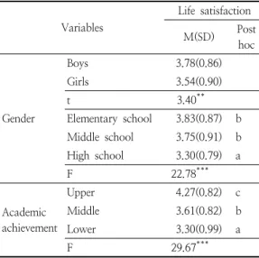Table  3.  Differences  in  life  satisfaction  by  the  socio-demographic  characteristics Variables   Life  satisfaction M(SD) Post  hoc Gender Boys 3.78(0.86)Girls3.54(0.90)t3.40**Elementary  school3.83(0.87) b Middle  school 3.75(0.91) b High  school 3