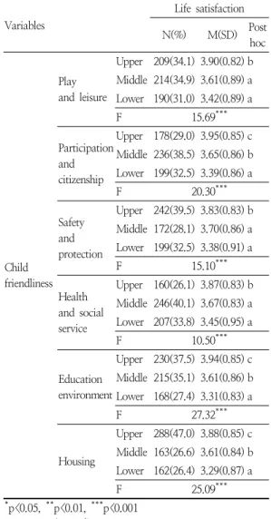 Table  4.  Differences  in  life  satisfaction  according  to  child  friendliness  Variables Life  satisfaction N(%) M(SD) Post  hoc Child friendliness Play  and  leisure Upper 209(34.1) 3.90(0.82) bMiddle 214(34.9) 3.61(0.89) aLower 190(31.0) 3.42(0.89) 