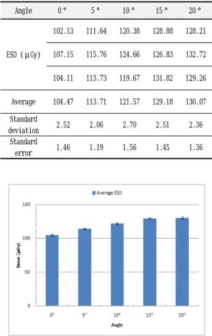 Table  1.  variation  of  entrance  surface  dose    according  to  angle  changes