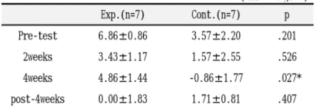 Fig.  7.  Comparison  of  thoracic  spine  1-2  segmental  movement  within  and  between  groups.