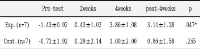 Table  7.  Test  of  Within-Subjects  contrasts  of  VAS  in  Experimental  and  Control  Group