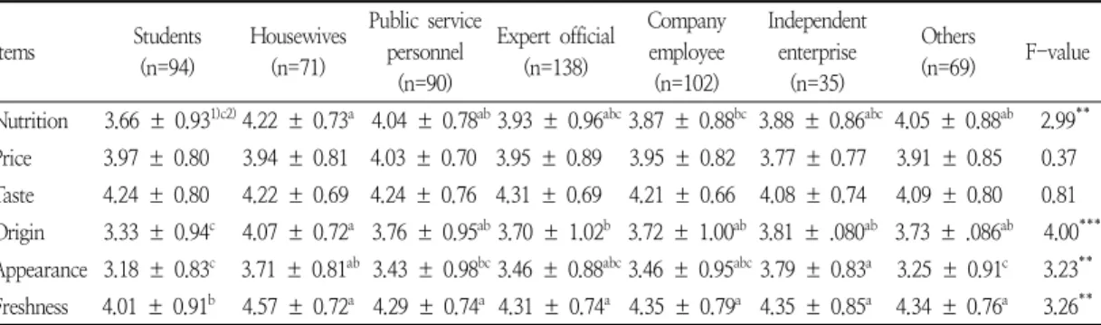 Table  5.  Factors  for  considering  the  purchase  of  nuts  according  to  gender  and  age