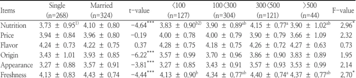 Table  7.  Factor  considering  the  purchase  of  nuts  according  to  marital  status  and  monthly  income