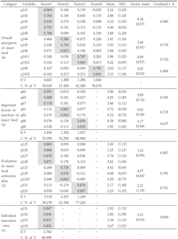 Table  1.  Results  of  factor  analysis  of  the  major  measurement  variables