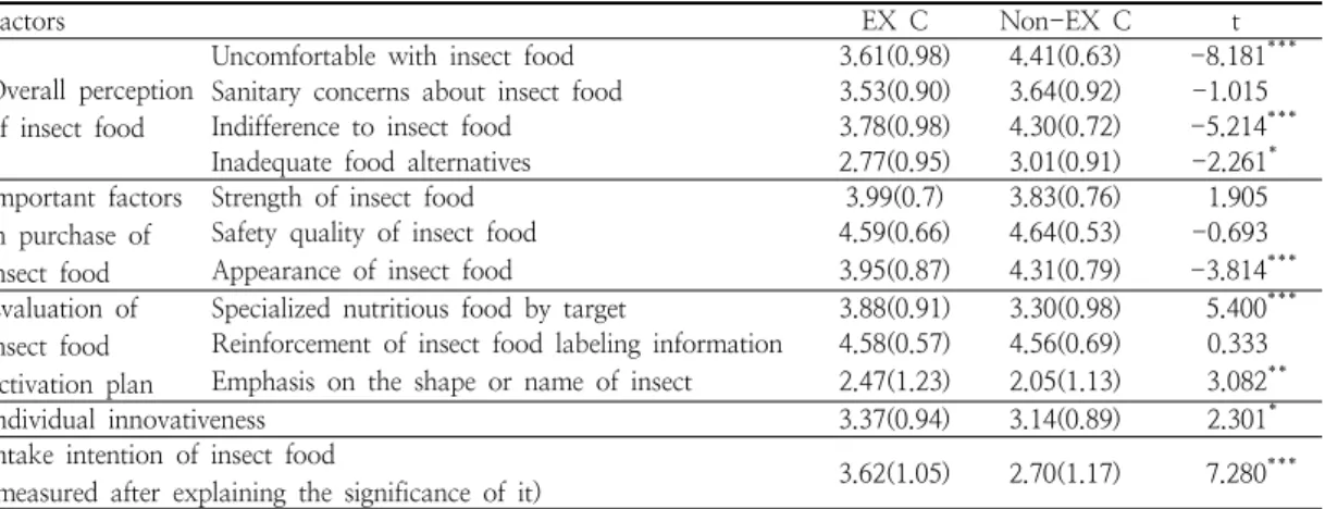 Table  2.  Comparison  between  insect  food  experienced  consumers  and  non-experienced  consumers