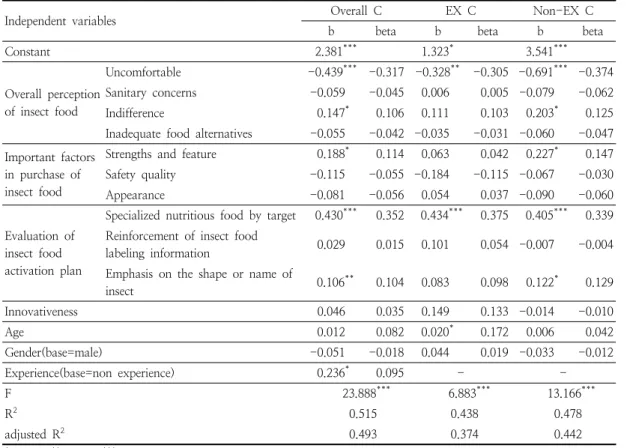 Table  4.  Factors  affecting  intention  to  eat  insect  food