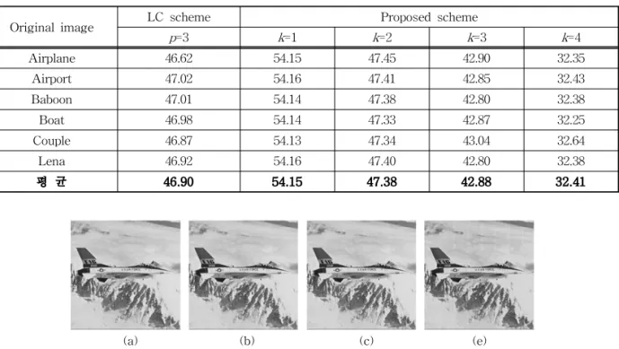 Table 1. The distortion comparison between LC and proposed scheme                                (unit : dB)
