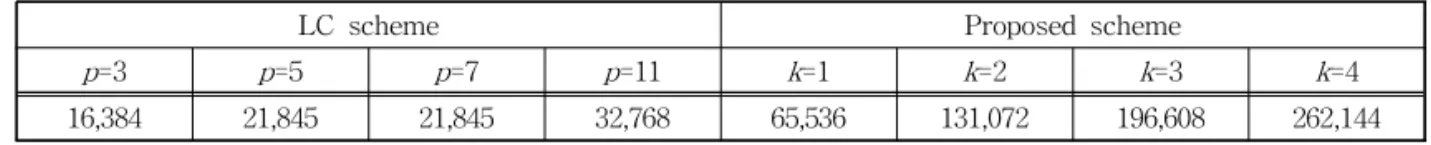 Table 2. The embedding capacity comparison between LC and proposed scheme (unit : bit)