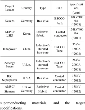 Table 1. Developing Status of superconducting fault current  limiters(SCFCL)