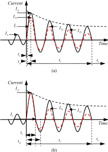 Fig. 1 (a) shows the typical current limiting  waveforms of superconducting FCL. Due to the  quench phenomena of superconductors by excessive  fault currents, most of superconducting fault current  limiters were inevitable to respond to fault current  and 