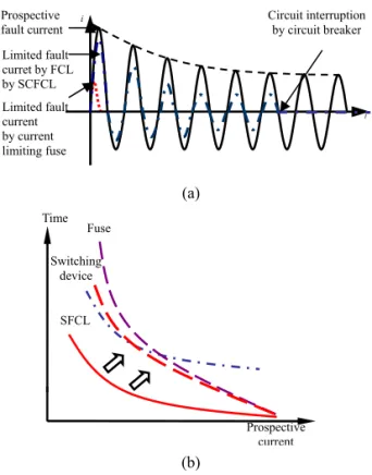 Fig. 3. I-t characteristics of power fuse, circuit breaker,  current limiter. 
