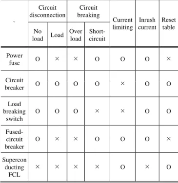 Table 3 shows the IEC standards to be considered  for making standards for fault current limiters