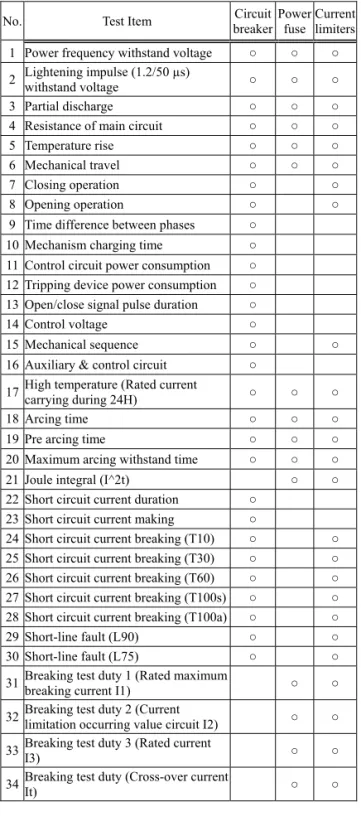 Table 5. Comparison of test items for circuit breaker,  power fuse and fault current limiters 