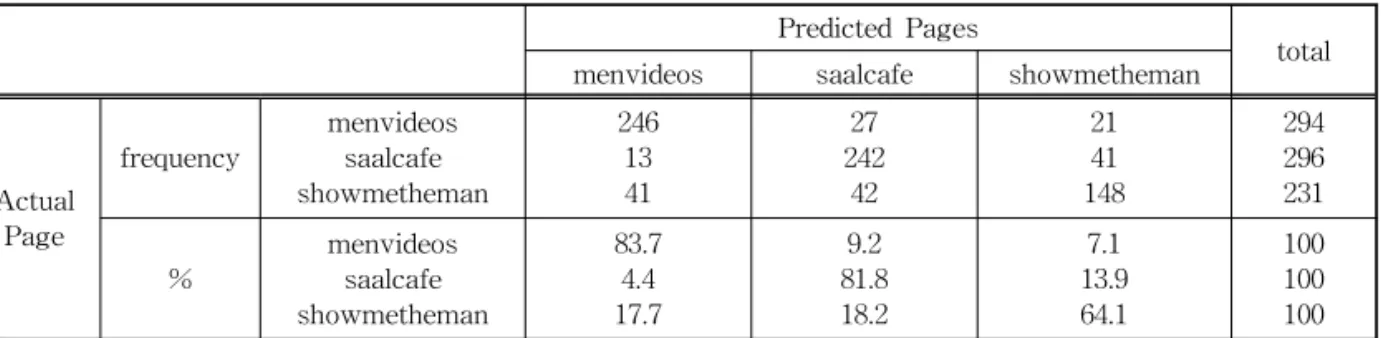 Table 5. Results of a discriminant analysis using Korean consonants and vowels usage included in comments of  Pages' posts