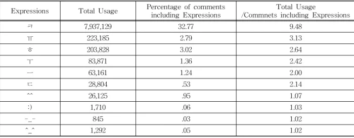 Fig. 2. Bar graph of Korean consonants, vowels and  emoticons usage in collected comments.