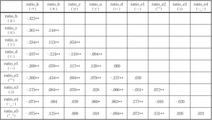 Table 4. Correlation table of ten types of expressions(Korean consonants, vowels and emoticons) ratio_k (ㅋ) ratio_h(ㅎ) ratio_y(ㅠ) ratio_u(ㅜ) ratio_d(ㄷ) ratio_e1(ㅡ) ratio_e2(^^) ratio_e3(:)) ratio_e4(-_-) ratio_h (ㅎ) -.422** ratio_y (ㅠ) -.361** .144** ratio