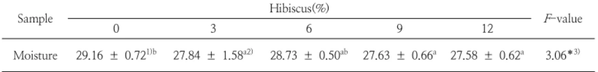 Table  2.  Moisture  contents  of  muffins  with  Hibiscus  powder