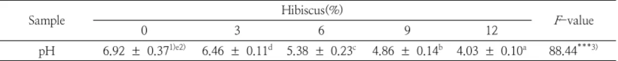 Table  4.  Effect  of  Hibiscus  powder  on  muffin  weight  and  baking  loss  rate