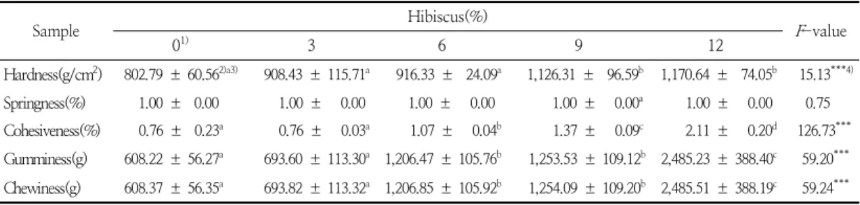 Table  7.  Texture  profile  analysis  parameter  of  muffins  containing  different  amount  of  Hibiscus  powder Sample Hibiscus(%) F-value 0 1) 3 6 9 12 Hardness(g/cm 2 ) 802.79  ±  60.56 2)a3) 908.43  ±  115.71 a 916.33  ±    24.09 a 1,126.31  ±    96.
