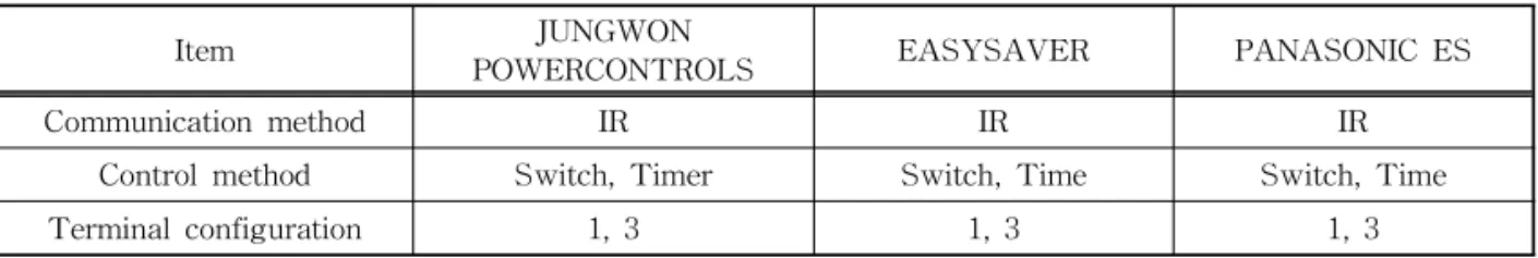 Table 1. Compare product commercialization stage standby power outlet