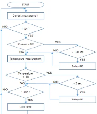 Fig. 1. Standby power control System flow chart.이와 관련하여 일반적으로 마스터 장치와 슬레이브 장치 또는 에이전트(Agent), 서버로 구성된 대기전력 시스템을 구현하여 슬레이브 장치의 릴레이 모듈 제어를 통해 전력 On/Off를 관리한다