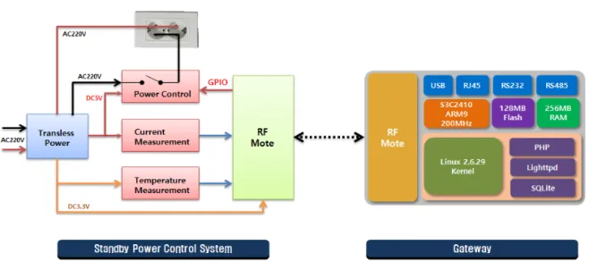 Fig. 4. Standby power control system and gateway.