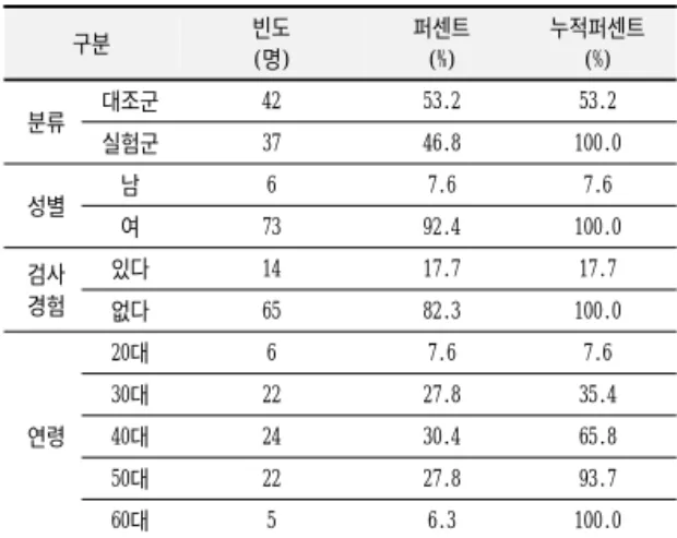 Table 2와  같이  대조군과  실험군  간의  실험  결과를  비교한  결과,  검사시간에  있어서는  대조군이  평균 35.30 8분,  실험군이  27.826분으로  신뢰도  99%에서  실험군이  대조군에  비해  검사시간이  7.5분이  단축되었다