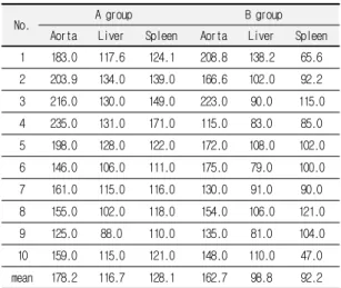 Table  5.  Standard  deviation  pixel  value  of  aorta,  liver,  spleen  axial  CT  image.